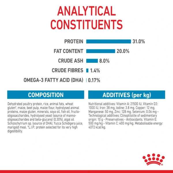 Pet food analysis: protein, fat, fibers, omega-3 levels.