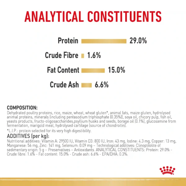 Pet food analytical constituents and ingredients list.