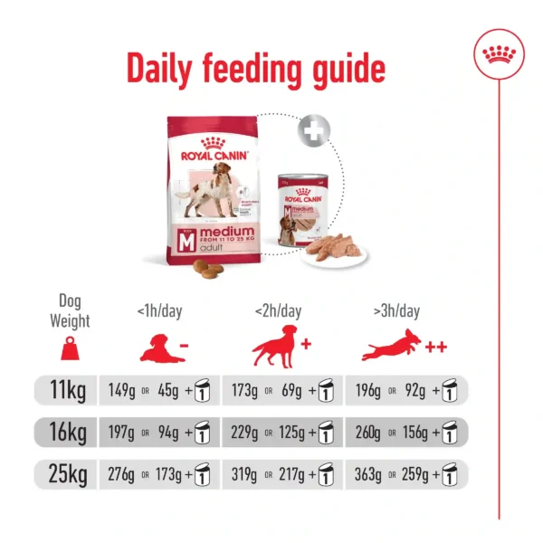 Dog feeding guide by weight and activity level.