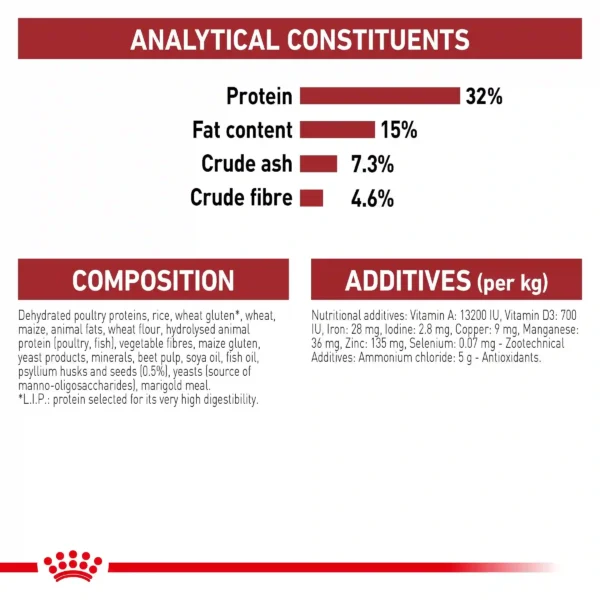 Pet food composition and nutritional additives chart.