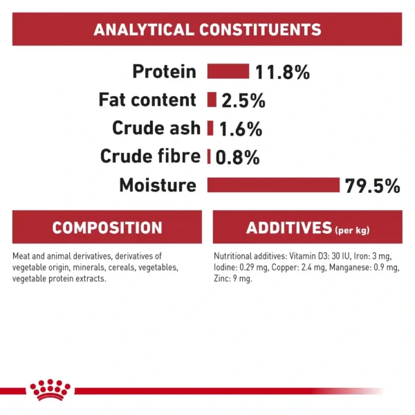 Pet food nutritional analysis and ingredients chart.